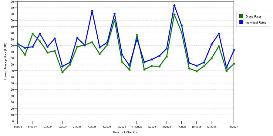 seasonality of hotel rates in Allen