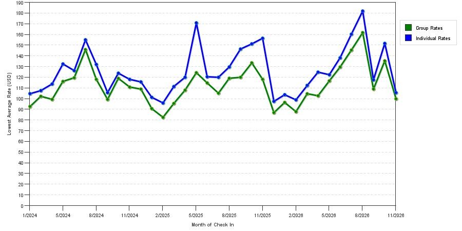 seasonality of hotel rates in Allentown