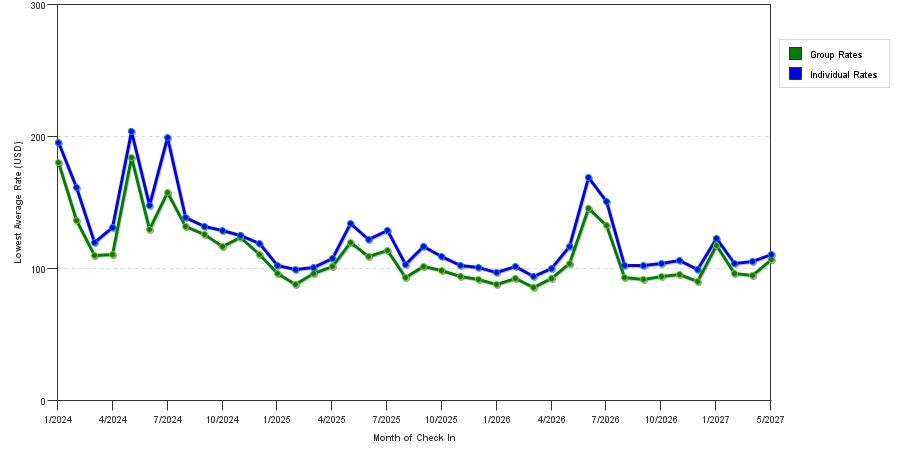 seasonality of hotel rates in Alpharetta
