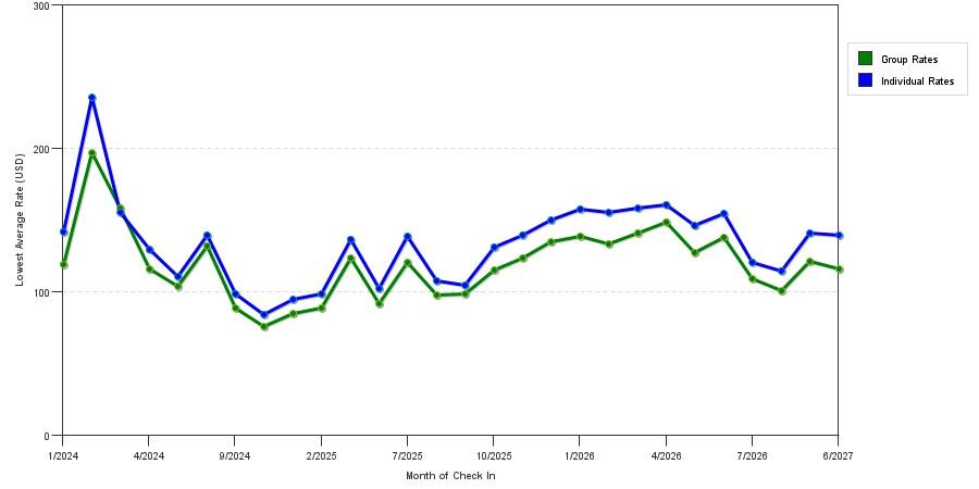 seasonality of hotel rates in Altamonte Springs