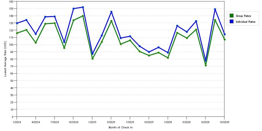 seasonality of hotel rates in Alton