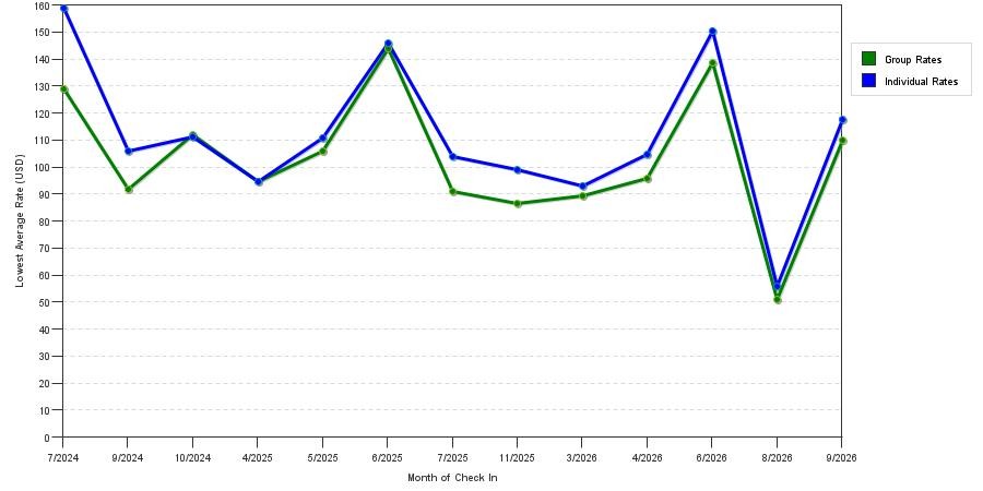 seasonality of hotel rates in Alvin