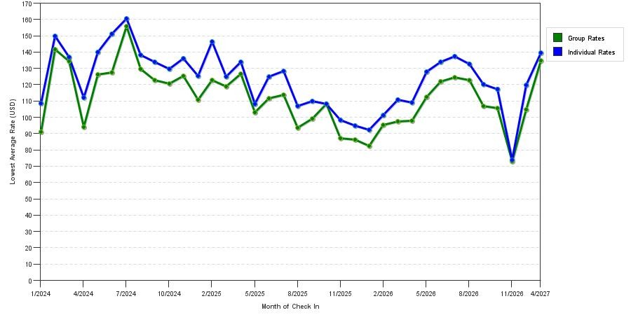 seasonality of hotel rates in Amarillo