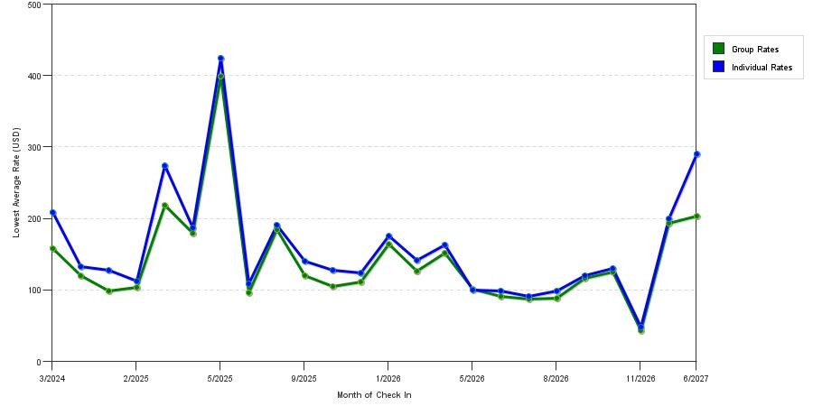 seasonality of hotel rates in Amelia Island