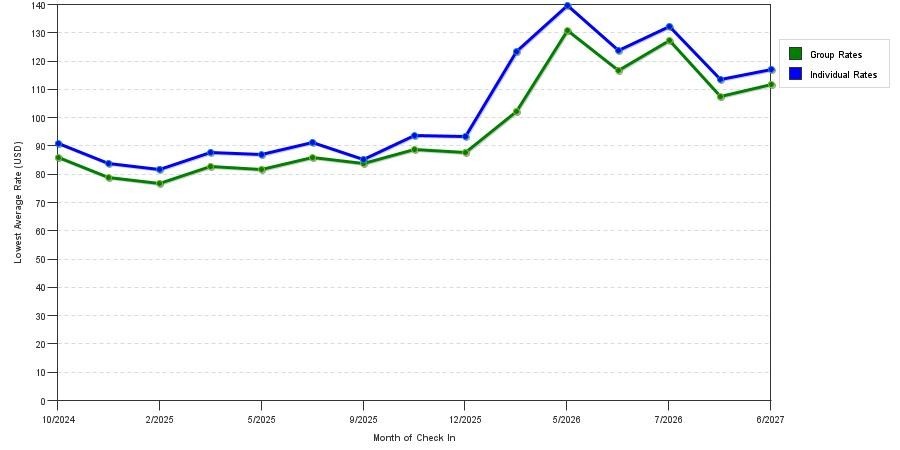 seasonality of hotel rates in Americus