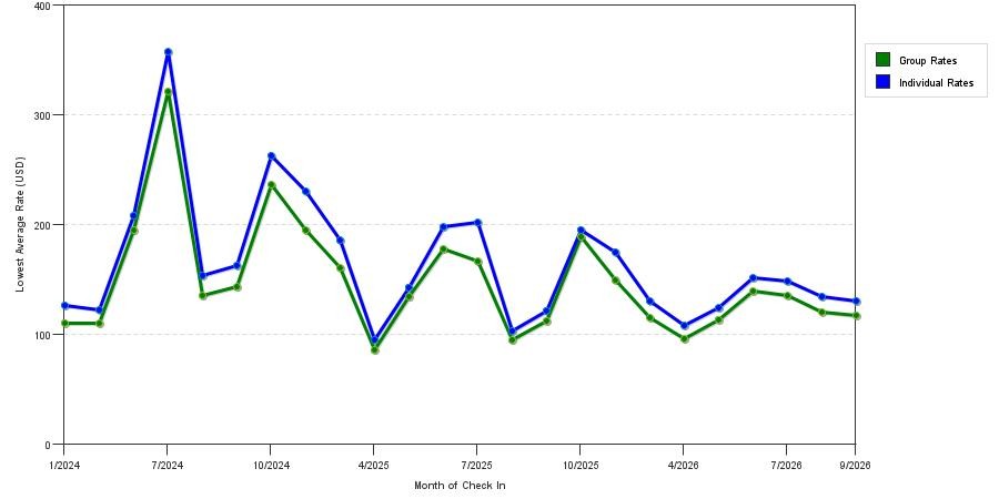 seasonality of hotel rates in Amherst