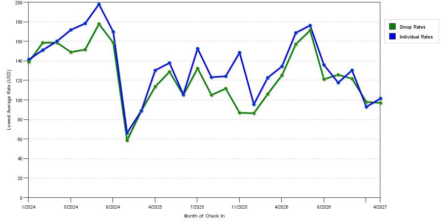 seasonality of hotel rates in Anderson