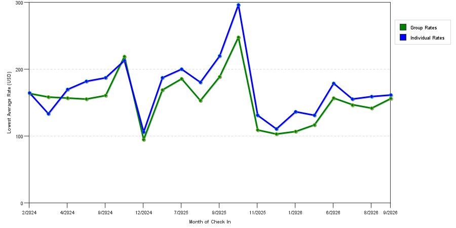 seasonality of hotel rates in Andover