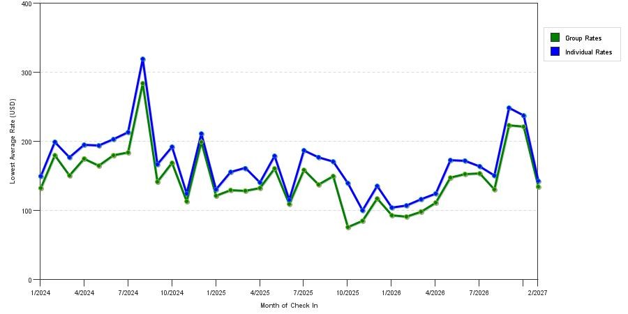 seasonality of hotel rates in Ann Arbor