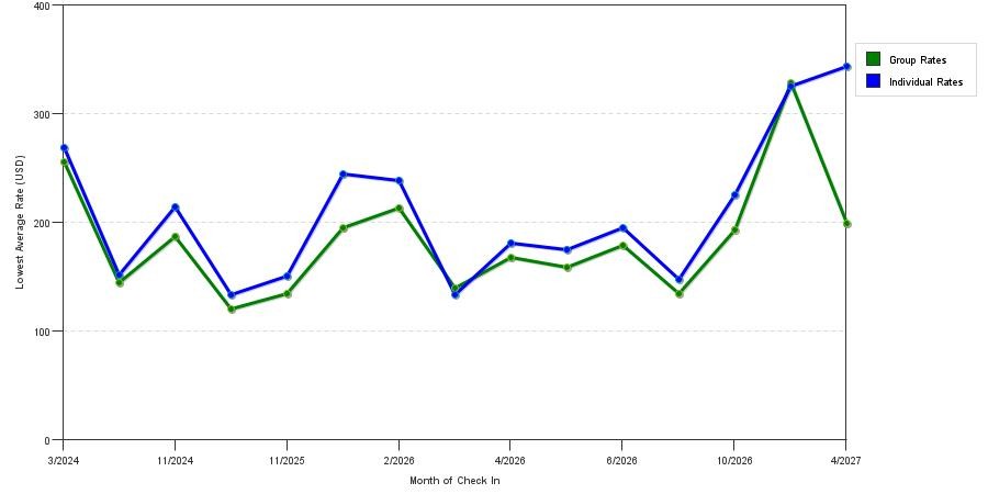 seasonality of hotel rates in Anna Maria