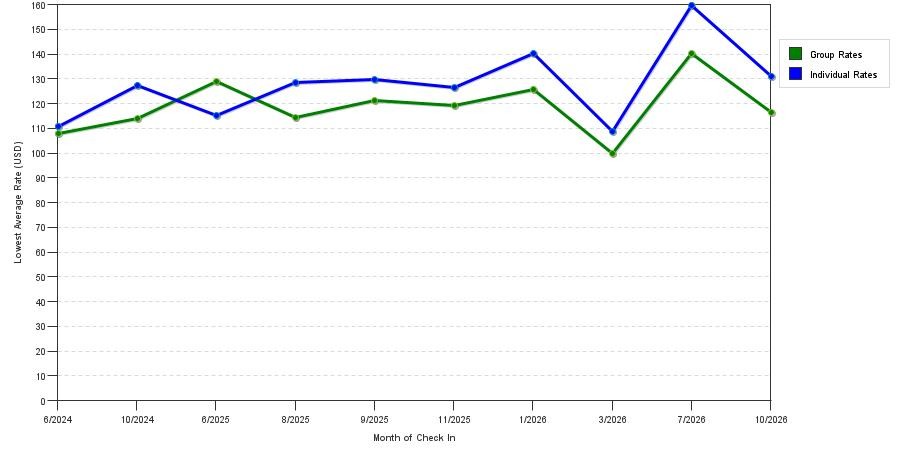 seasonality of hotel rates in Antioch