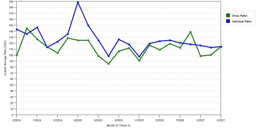 seasonality of hotel rates in Apex