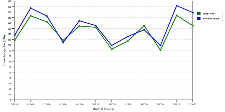seasonality of hotel rates in Apple Valley