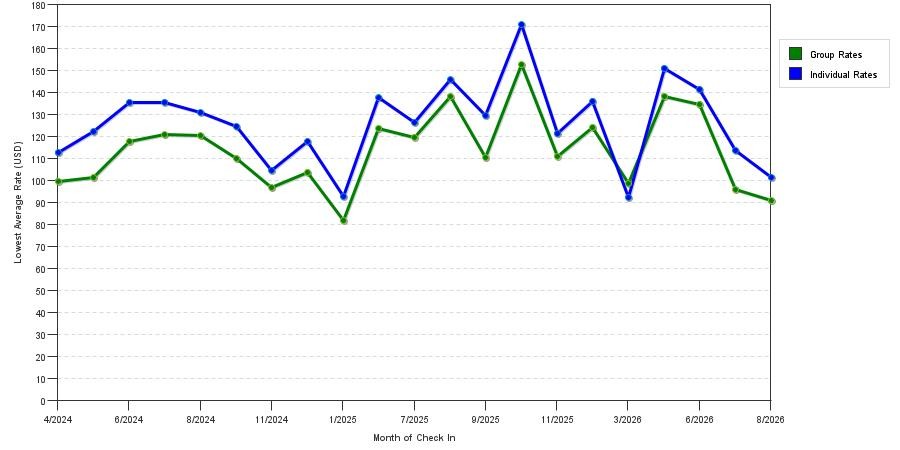 seasonality of hotel rates in Arlington Heights