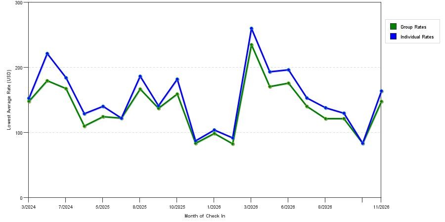 seasonality of hotel rates in Ashland