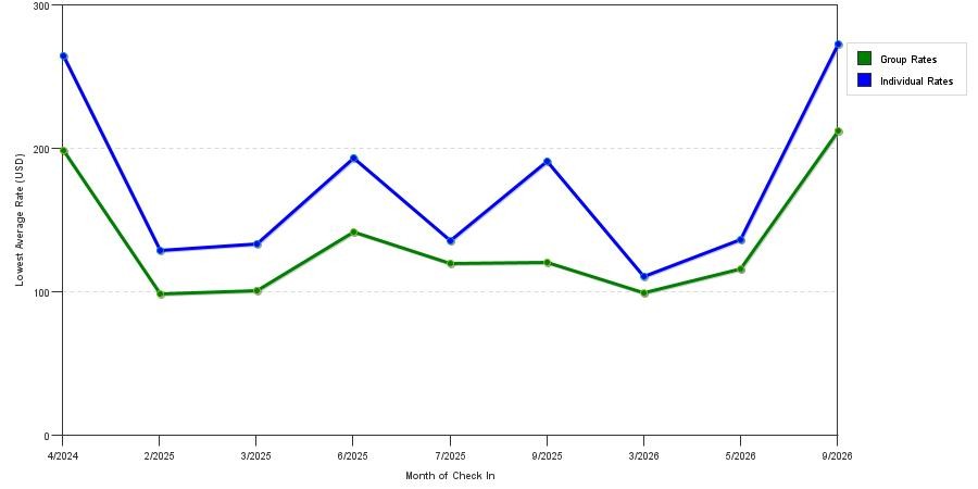 seasonality of hotel rates in Athens