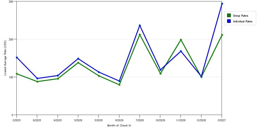 seasonality of hotel rates in Atlantic Beach