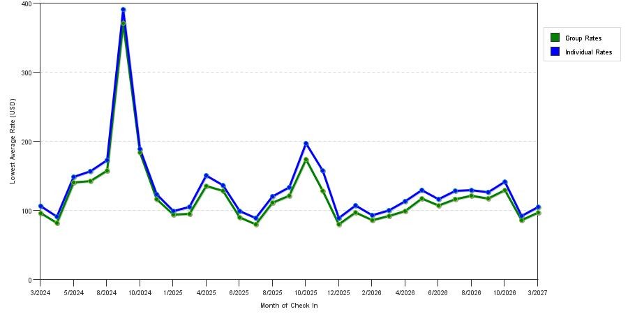 seasonality of hotel rates in Auburn