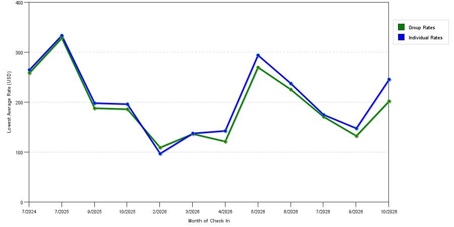seasonality of hotel rates in Auburn