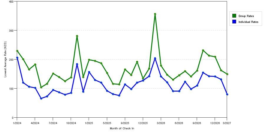 seasonality of hotel rates in Auckland
