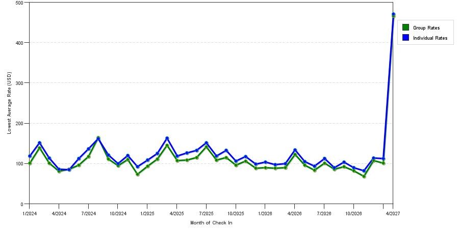 seasonality of hotel rates in Augusta