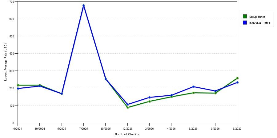 seasonality of hotel rates in Augusta