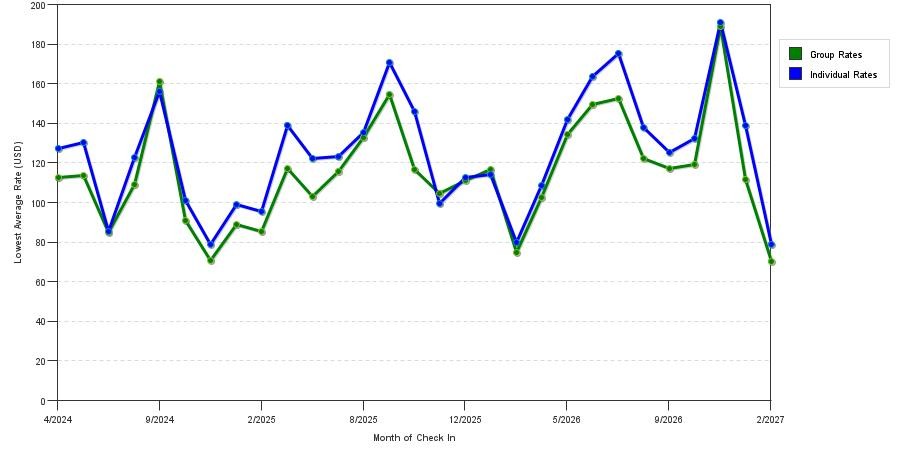 seasonality of hotel rates in Aurora