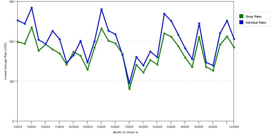 seasonality of hotel rates in Aventura