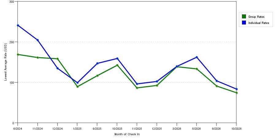 seasonality of hotel rates in Avon