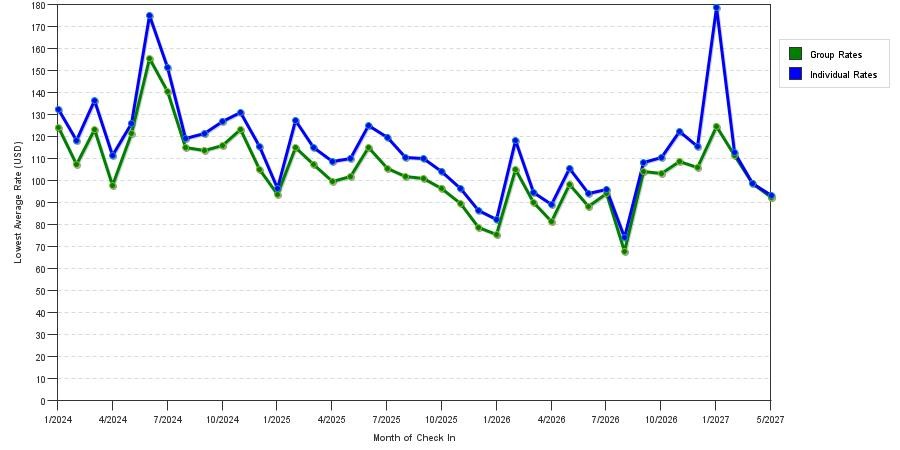 seasonality of hotel rates in Bakersfield