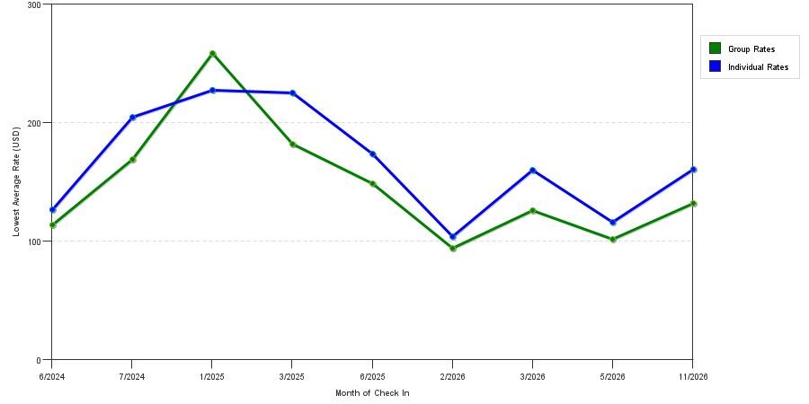 seasonality of hotel rates in Bandera