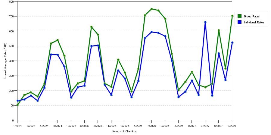 seasonality of hotel rates in Banff