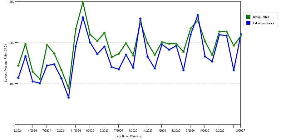 seasonality of hotel rates in Barrie