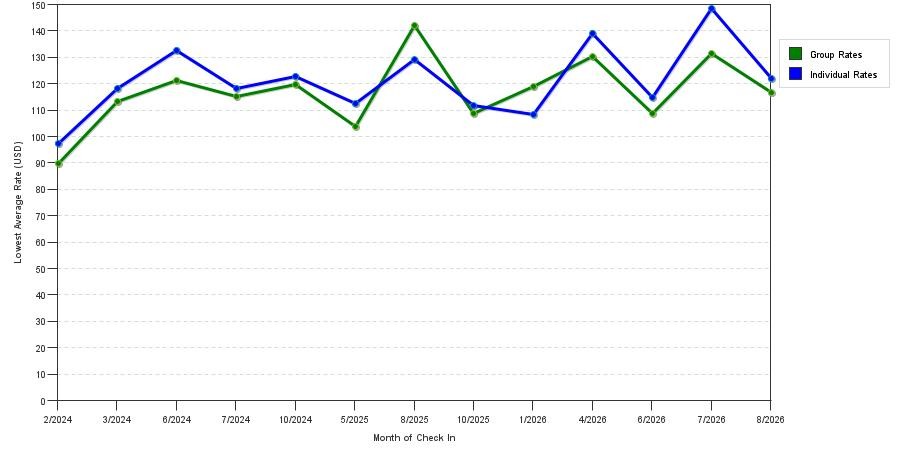 seasonality of hotel rates in Barrington