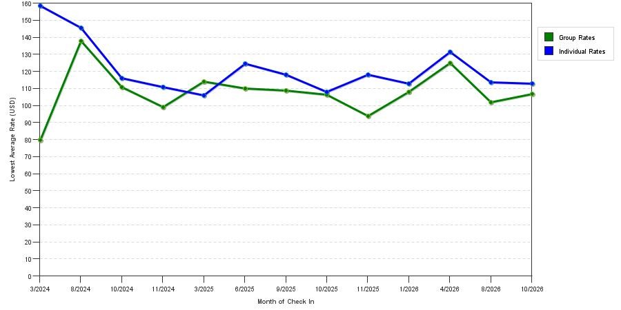 seasonality of hotel rates in Bartlett