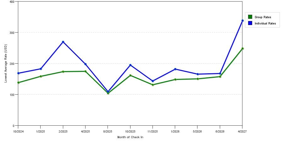 seasonality of hotel rates in Bartow