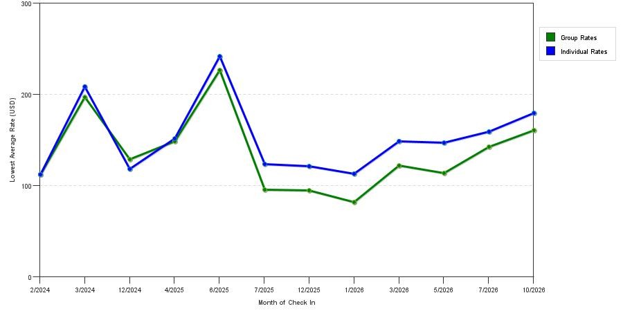 seasonality of hotel rates in Bastrop
