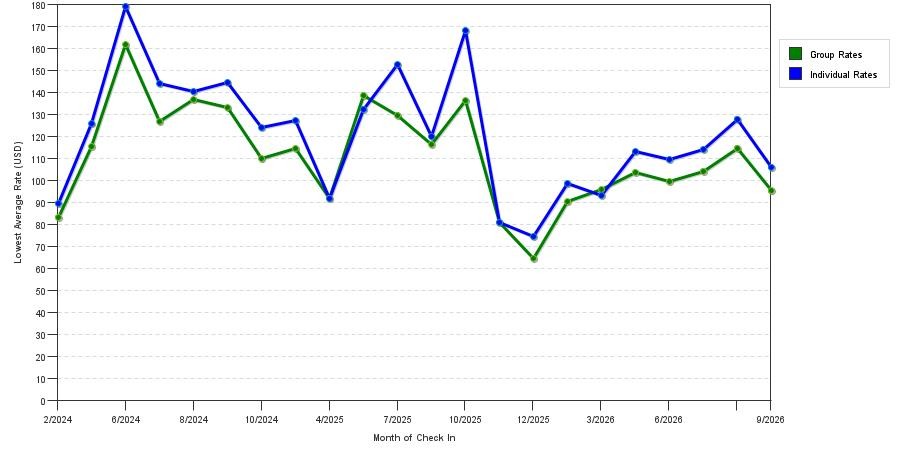 seasonality of hotel rates in Battle Creek