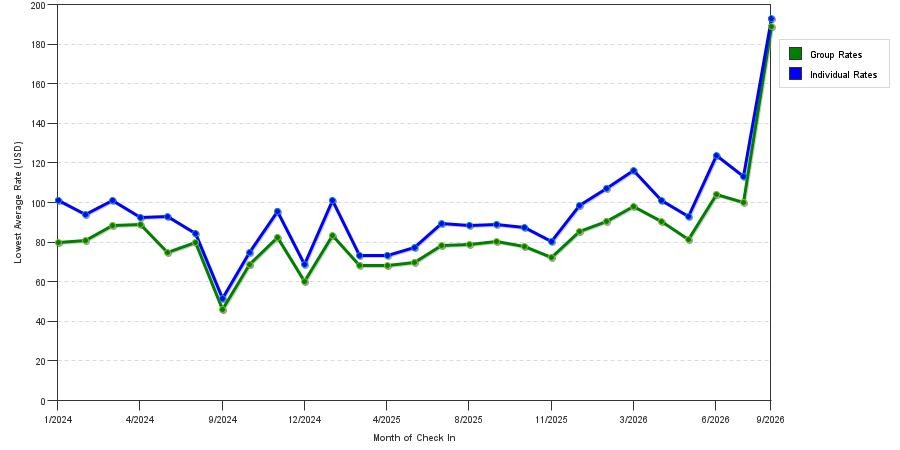 seasonality of hotel rates in Baytown
