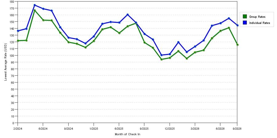 seasonality of hotel rates in Beaverton