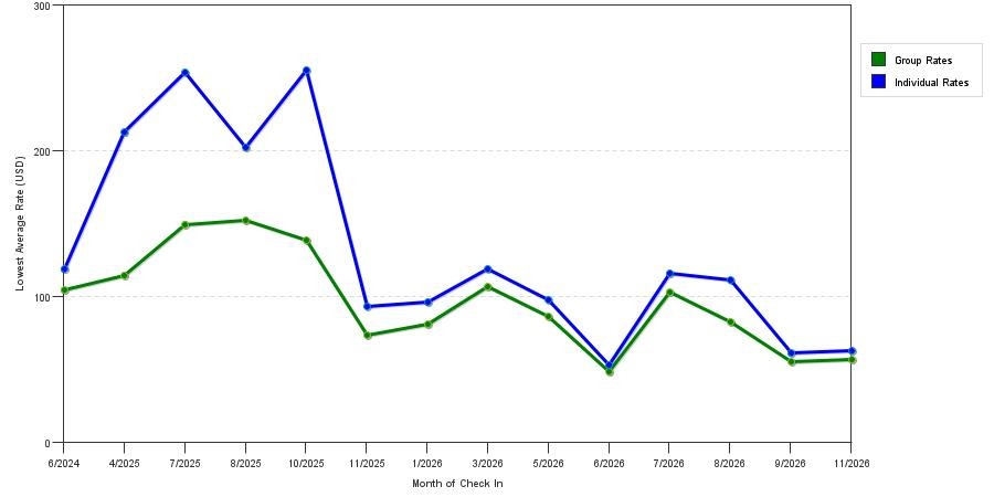 seasonality of hotel rates in Beckley