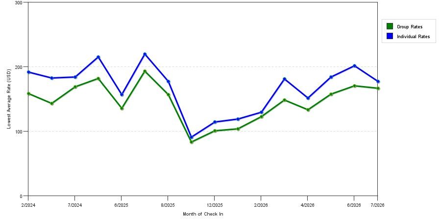 seasonality of hotel rates in Bedford Park