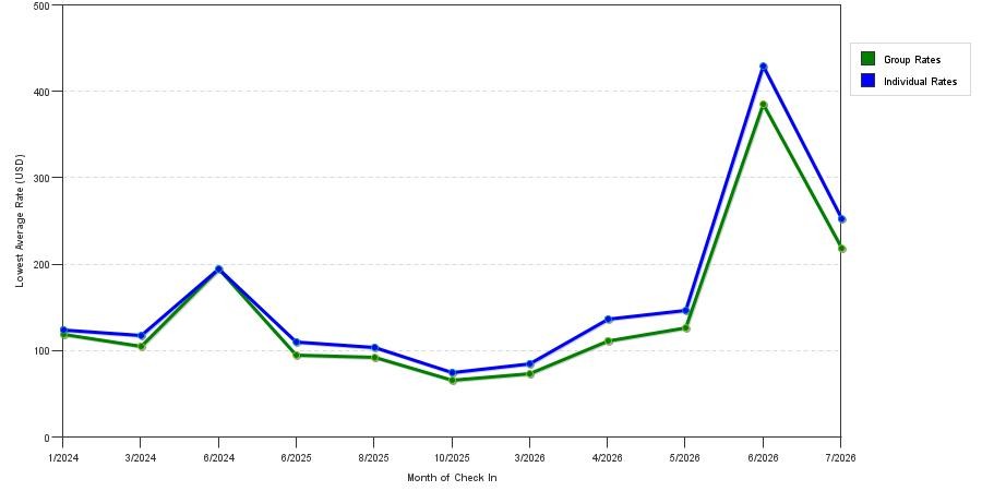 seasonality of hotel rates in Bedford