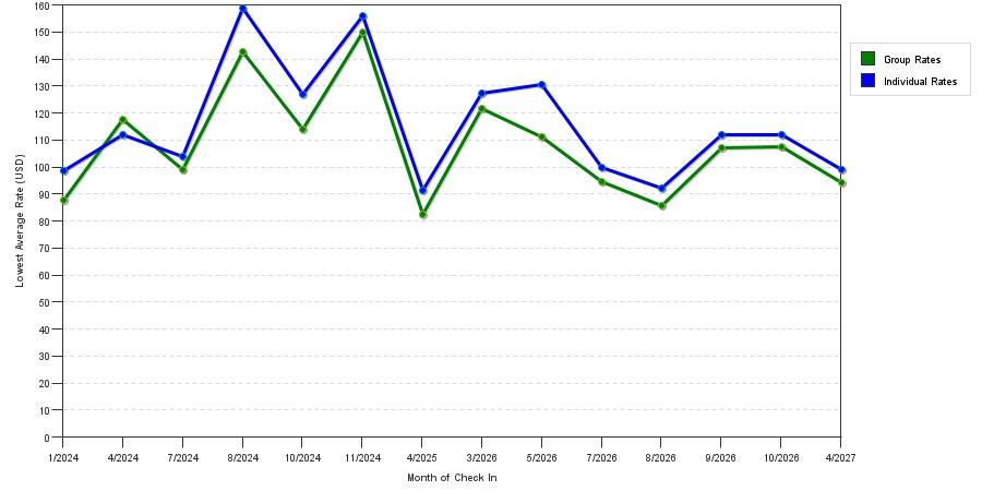 seasonality of hotel rates in Bedford