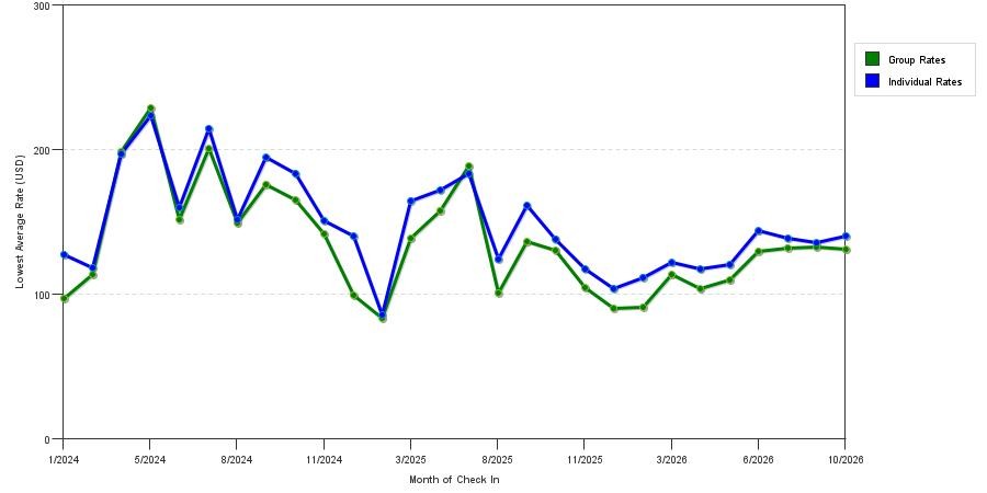 seasonality of hotel rates in Bel Air