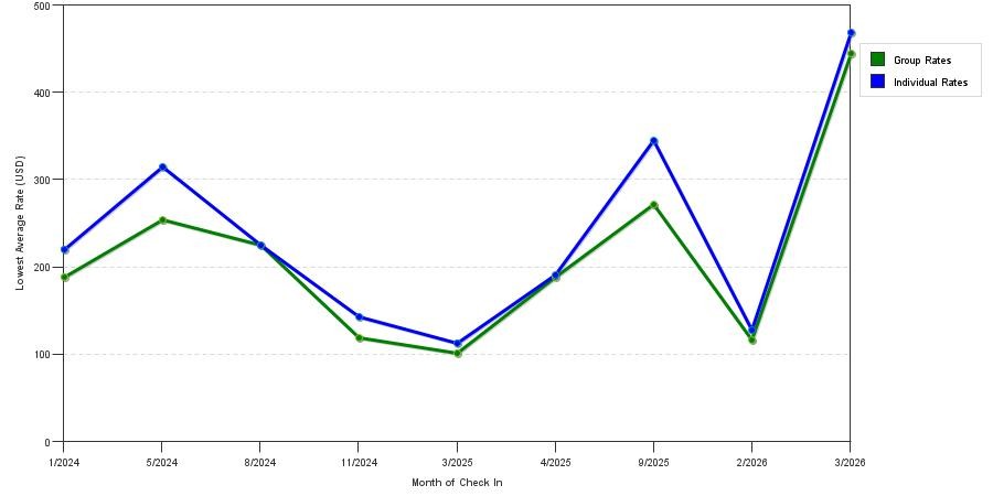 seasonality of hotel rates in Bellefonte