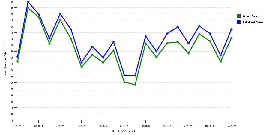 seasonality of hotel rates in Belleville