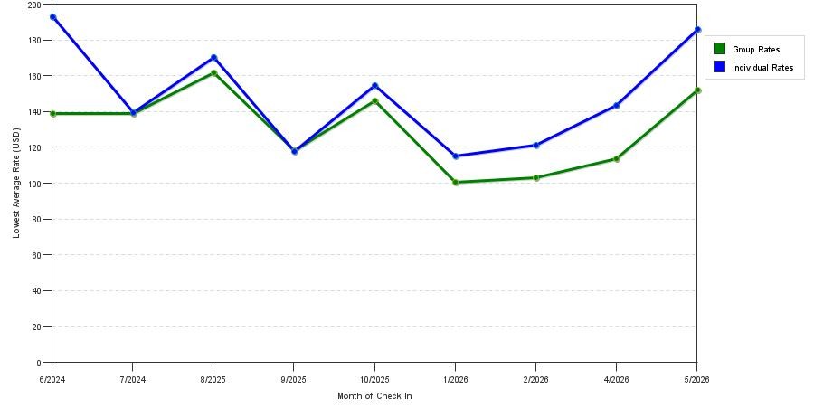 seasonality of hotel rates in Belmont