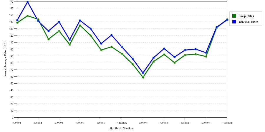 seasonality of hotel rates in Belmont