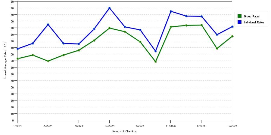 seasonality of hotel rates in Beltsville
